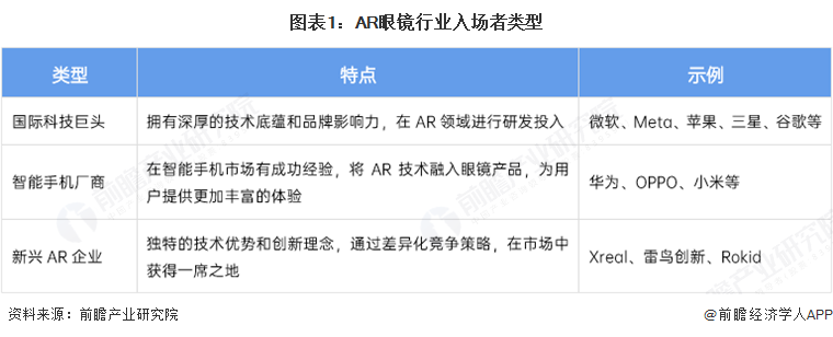 PG電子2025年中國(guó)AR眼鏡財(cái)產(chǎn)十大立異企業(yè)：Xreal、雷鳥(niǎo)立異、靈伴科技、(圖2)