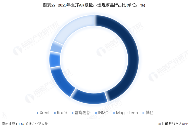 PG電子2025年中國(guó)AR眼鏡財(cái)產(chǎn)十大立異企業(yè)：Xreal、雷鳥(niǎo)立異、靈伴科技、(圖4)