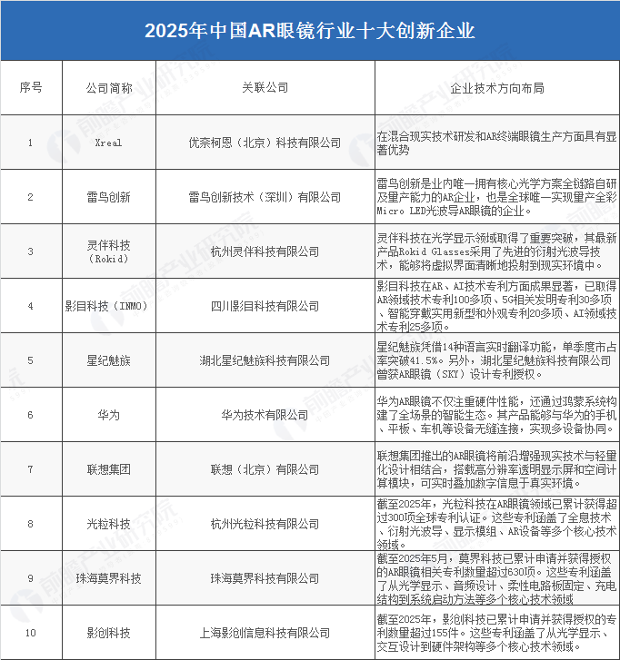 PG電子2025年中國(guó)AR眼鏡財(cái)產(chǎn)十大立異企業(yè)：Xreal、雷鳥(niǎo)立異、靈伴科技、(圖5)