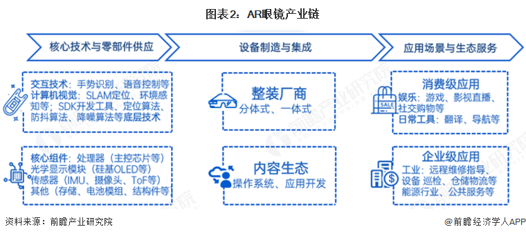 pg電子娛樂官網2025年中國AR眼鏡財產供給鏈十大代表性企業(yè)：雷鳥立異、太若科(圖1)
