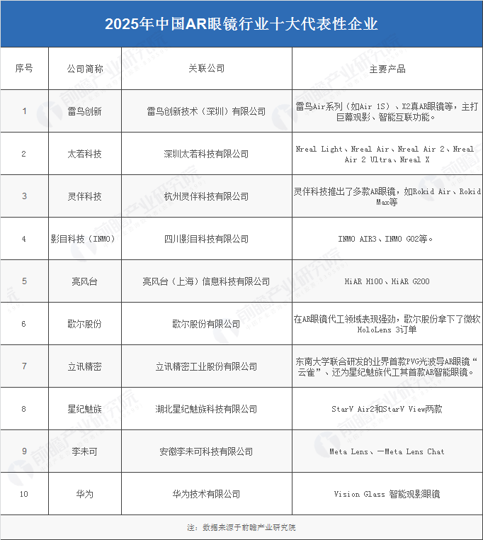 pg電子娛樂官網2025年中國AR眼鏡財產供給鏈十大代表性企業(yè)：雷鳥立異、太若科(圖3)