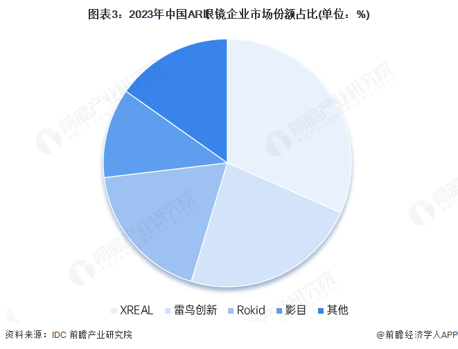 pg電子娛樂官網2025年中國AR眼鏡財產供給鏈十大代表性企業(yè)：雷鳥立異、太若科(圖7)