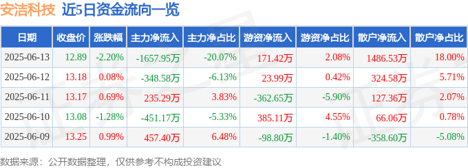 pg電子娛樂(lè)官網(wǎng)股票行情快報(bào)：安潔科技（002635）6月13日主力資金凈賣(mài)出1(圖1)