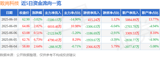 PG電子官方網(wǎng)站致尚科技（301486）6月10日主力資金凈賣出550013萬元(圖1)